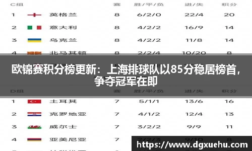 欧锦赛积分榜更新：上海排球队以85分稳居榜首，争夺冠军在即